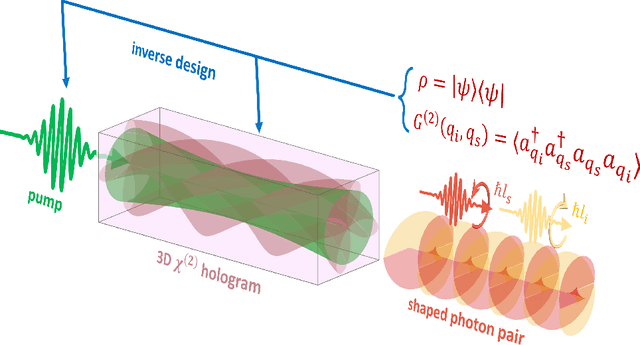 Figure 1 for SPDCinv: Inverse Quantum-Optical Design of High-Dimensional Qudits