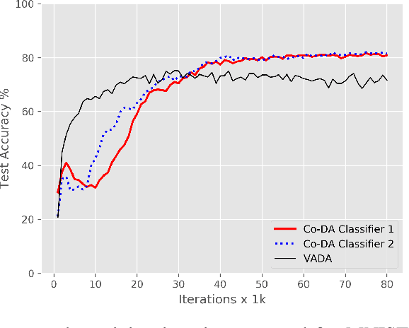 Figure 3 for Co-regularized Alignment for Unsupervised Domain Adaptation