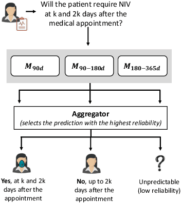Figure 1 for Predicting assisted ventilation in Amyotrophic Lateral Sclerosis using a mixture of experts and conformal predictors