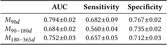 Figure 3 for Predicting assisted ventilation in Amyotrophic Lateral Sclerosis using a mixture of experts and conformal predictors