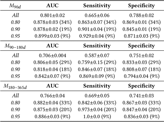 Figure 4 for Predicting assisted ventilation in Amyotrophic Lateral Sclerosis using a mixture of experts and conformal predictors