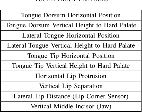 Figure 3 for Articulatory-WaveNet: Autoregressive Model For Acoustic-to-Articulatory Inversion