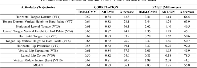 Figure 4 for Articulatory-WaveNet: Autoregressive Model For Acoustic-to-Articulatory Inversion