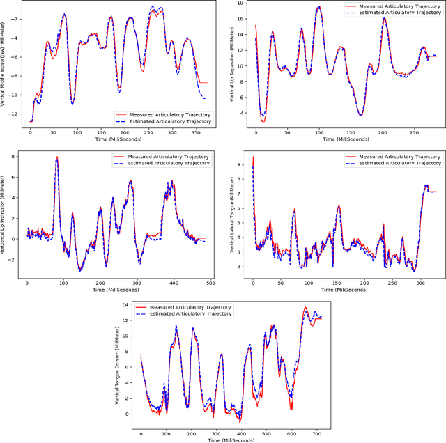 Figure 2 for Articulatory-WaveNet: Autoregressive Model For Acoustic-to-Articulatory Inversion
