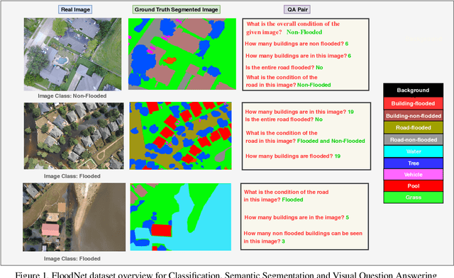 Figure 1 for FloodNet: A High Resolution Aerial Imagery Dataset for Post Flood Scene Understanding