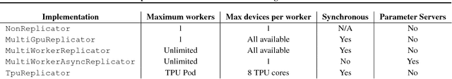 Figure 2 for TF-Replicator: Distributed Machine Learning for Researchers