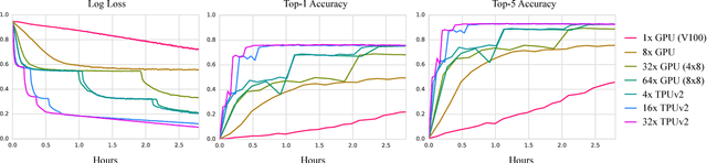 Figure 3 for TF-Replicator: Distributed Machine Learning for Researchers