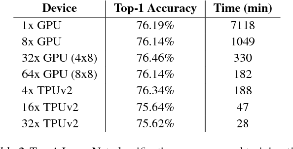 Figure 4 for TF-Replicator: Distributed Machine Learning for Researchers