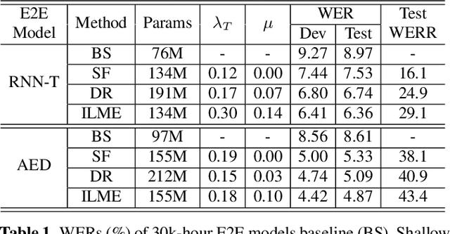 Figure 1 for Internal Language Model Estimation for Domain-Adaptive End-to-End Speech Recognition