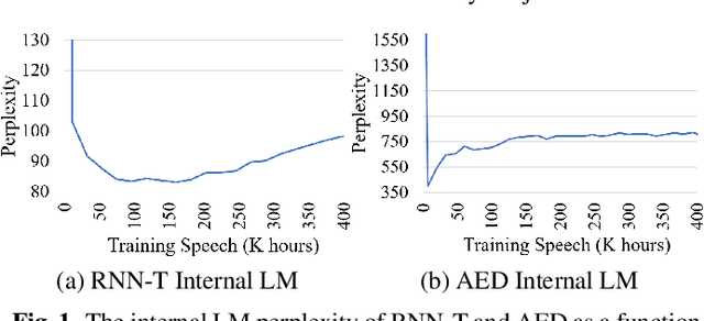 Figure 2 for Internal Language Model Estimation for Domain-Adaptive End-to-End Speech Recognition