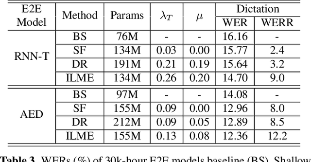 Figure 4 for Internal Language Model Estimation for Domain-Adaptive End-to-End Speech Recognition