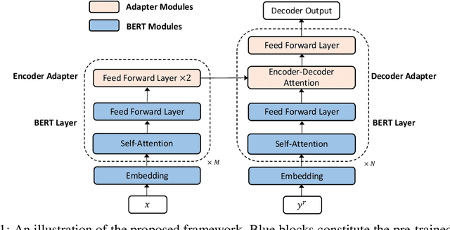 Figure 1 for Incorporating BERT into Parallel Sequence Decoding with Adapters