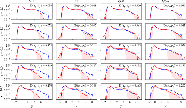 Figure 4 for Output-weighted and relative entropy loss functions for deep learning precursors of extreme events