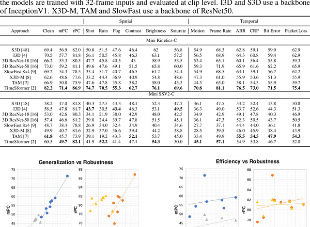 Figure 2 for Benchmarking the Robustness of Spatial-Temporal Models Against Corruptions