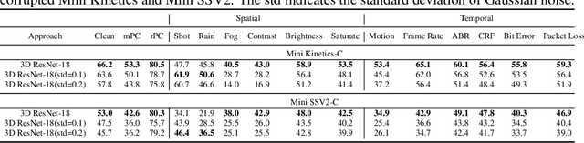 Figure 4 for Benchmarking the Robustness of Spatial-Temporal Models Against Corruptions