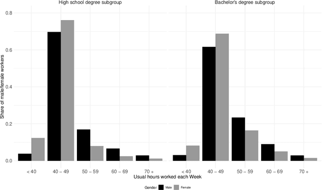 Figure 3 for Closing the U.S. gender wage gap requires understanding its heterogeneity
