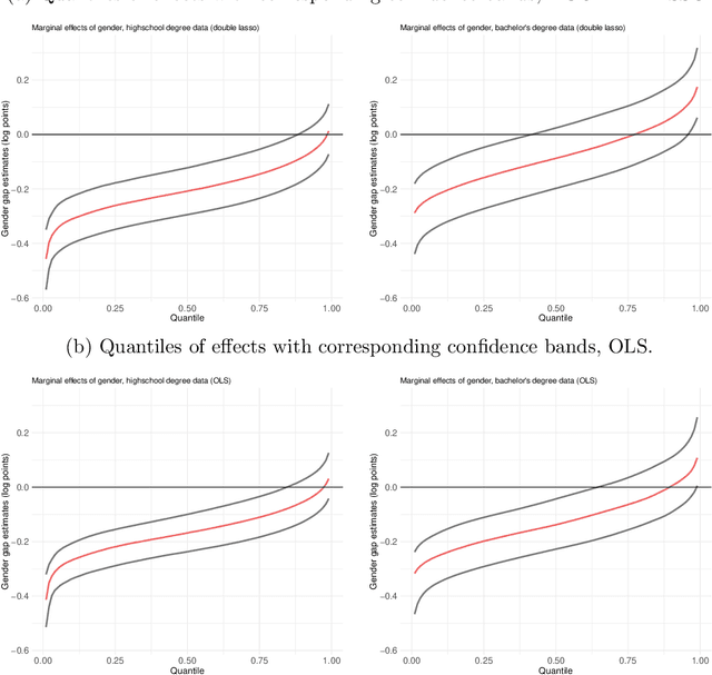 Figure 1 for Closing the U.S. gender wage gap requires understanding its heterogeneity