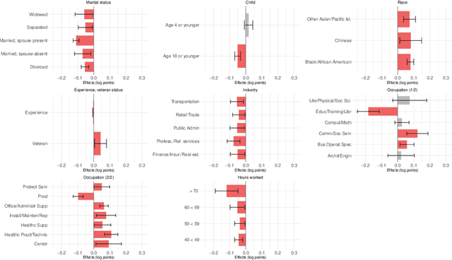 Figure 4 for Closing the U.S. gender wage gap requires understanding its heterogeneity