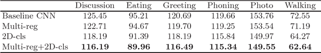 Figure 4 for 3D Human Pose Estimation Using Convolutional Neural Networks with 2D Pose Information