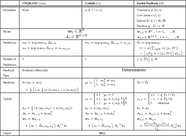 Figure 2 for CONQUER: Confusion Queried Online Bandit Learning