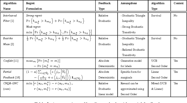 Figure 4 for CONQUER: Confusion Queried Online Bandit Learning