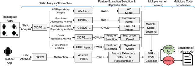 Figure 4 for A Multi-view Context-aware Approach to Android Malware Detection and Malicious Code Localization