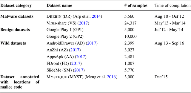 Figure 2 for A Multi-view Context-aware Approach to Android Malware Detection and Malicious Code Localization