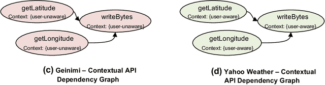 Figure 1 for A Multi-view Context-aware Approach to Android Malware Detection and Malicious Code Localization