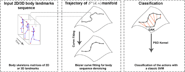 Figure 1 for Fitting, Comparison, and Alignment of Trajectories on Positive Semi-Definite Matrices with Application to Action Recognition