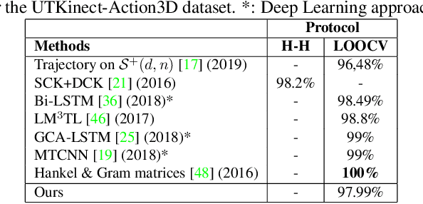 Figure 3 for Fitting, Comparison, and Alignment of Trajectories on Positive Semi-Definite Matrices with Application to Action Recognition