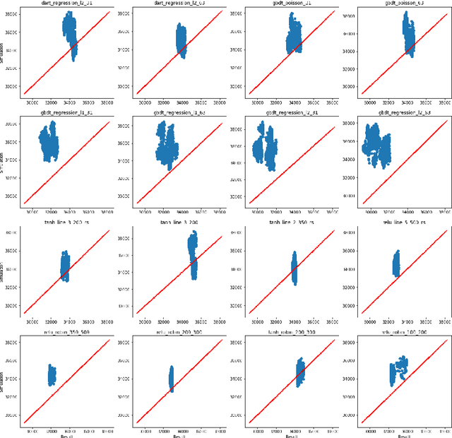 Figure 1 for Investigating performance of neural networks and gradient boosting models approximating microscopic traffic simulations in traffic optimization tasks