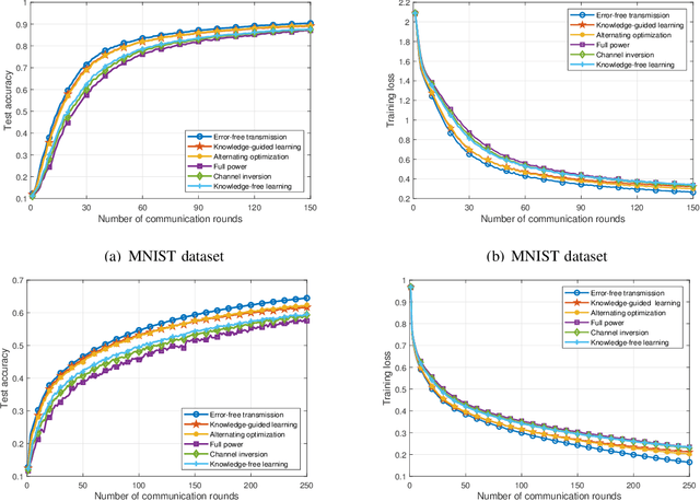 Figure 3 for Knowledge-Guided Learning for Transceiver Design in Over-the-Air Federated Learning