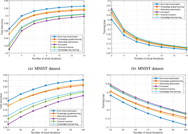 Figure 4 for Knowledge-Guided Learning for Transceiver Design in Over-the-Air Federated Learning