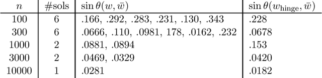 Figure 1 for Adversarial Classification via Distributional Robustness with Wasserstein Ambiguity