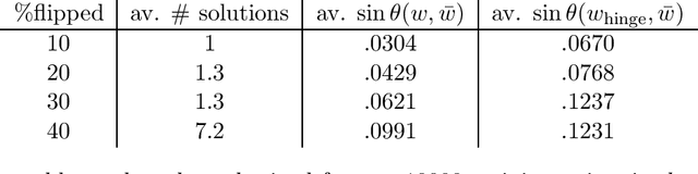 Figure 3 for Adversarial Classification via Distributional Robustness with Wasserstein Ambiguity