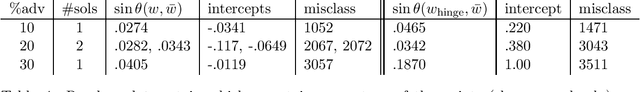 Figure 4 for Adversarial Classification via Distributional Robustness with Wasserstein Ambiguity