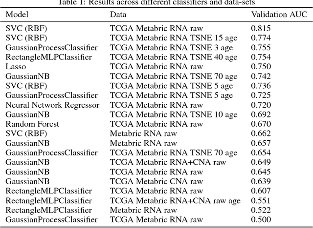 Figure 2 for A Framework for Implementing Machine Learning on Omics Data