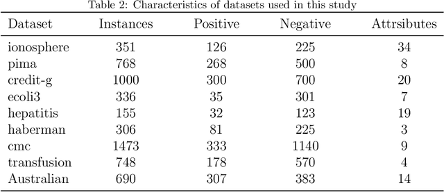 Figure 4 for MOBA: A multi-objective bounded-abstention model for two-class cost-sensitive problems