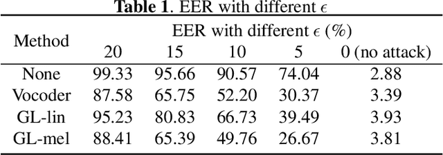 Figure 2 for Spotting adversarial samples for speaker verification by neural vocoders