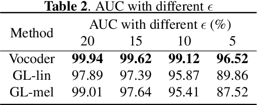 Figure 4 for Spotting adversarial samples for speaker verification by neural vocoders