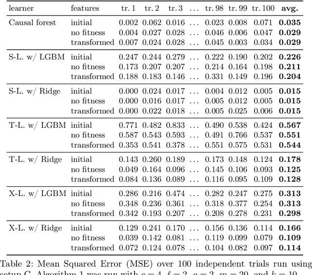 Figure 3 for Neuroevolutionary Feature Representations for Causal Inference