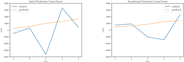 Figure 4 for Neuroevolutionary Feature Representations for Causal Inference