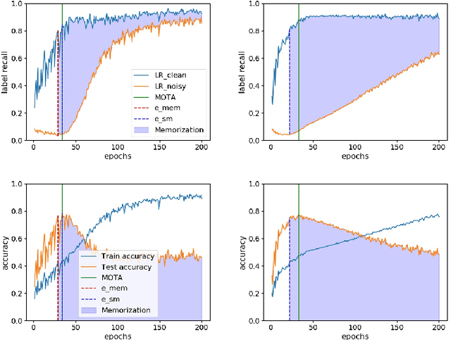 Figure 1 for Identifying Training Stop Point with Noisy Labeled Data