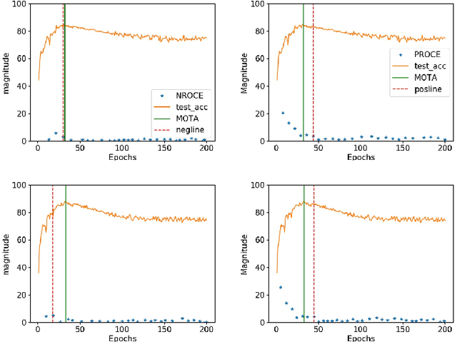 Figure 3 for Identifying Training Stop Point with Noisy Labeled Data