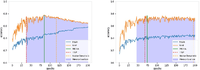 Figure 2 for Identifying Training Stop Point with Noisy Labeled Data