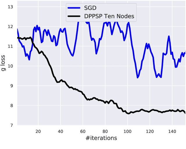 Figure 3 for A Decentralized Proximal Point-type Method for Saddle Point Problems