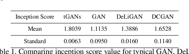 Figure 2 for Student's t-Generative Adversarial Networks