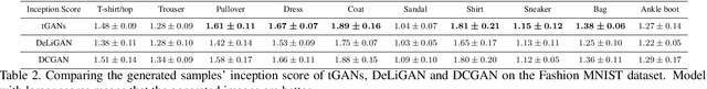 Figure 4 for Student's t-Generative Adversarial Networks