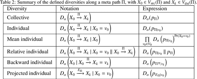 Figure 4 for Measuring Diversity in Heterogeneous Information Networks